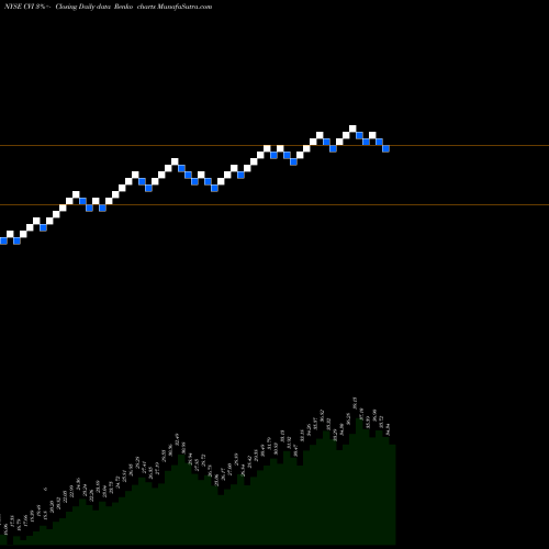 Free Renko charts CVR Energy Inc. CVI share NYSE Stock Exchange 