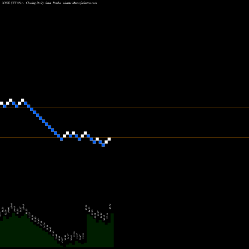 Free Renko charts Cvent Inc CVT share NYSE Stock Exchange 