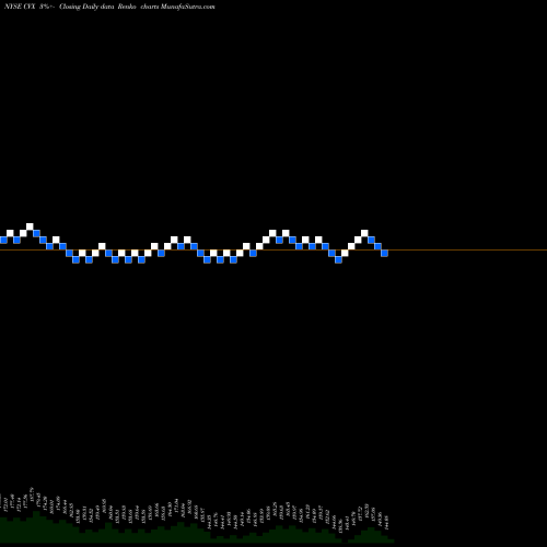 Free Renko charts Chevron Corporation CVX share NYSE Stock Exchange 