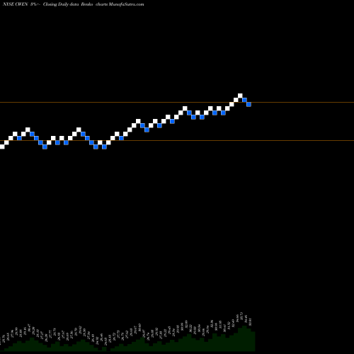 Free Renko charts Clearway Energy, Inc. CWEN share NYSE Stock Exchange 