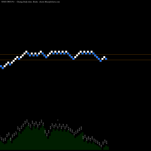 Free Renko charts Camping World Holdings, Inc. CWH share NYSE Stock Exchange 