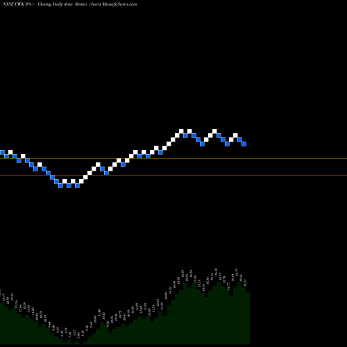 Free Renko charts Cushman & Wakefield Plc CWK share NYSE Stock Exchange 