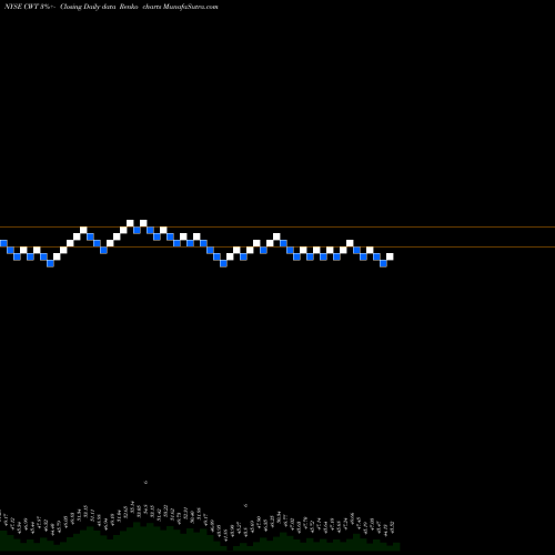 Free Renko charts California Water  Service Group Holding CWT share NYSE Stock Exchange 