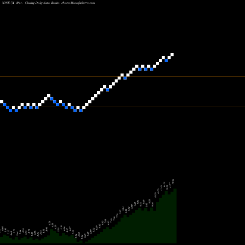 Free Renko charts Cemex S.A.B. De C.V. CX share NYSE Stock Exchange 