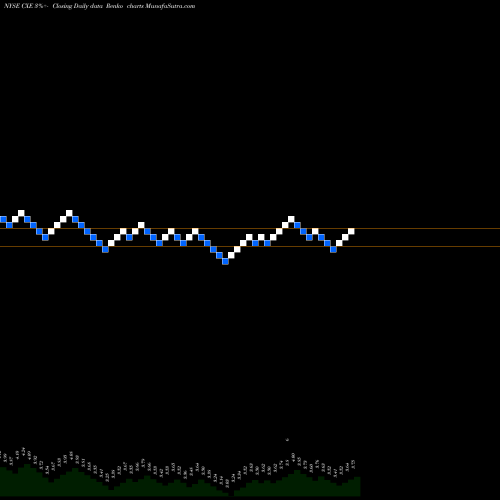 Free Renko charts Colonial High Income Municipal Trust CXE share NYSE Stock Exchange 