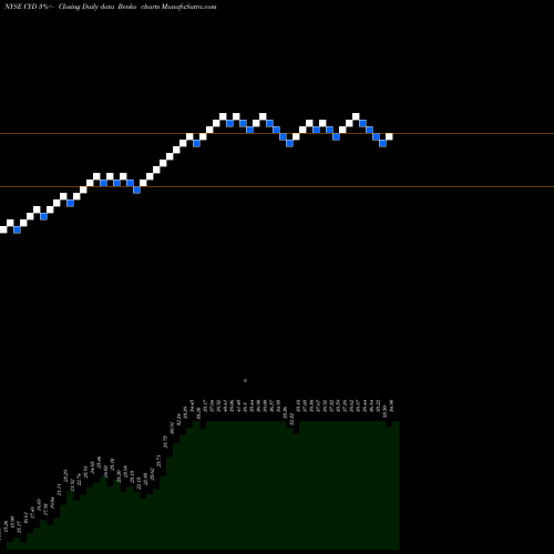 Free Renko charts China Yuchai International Limited CYD share NYSE Stock Exchange 