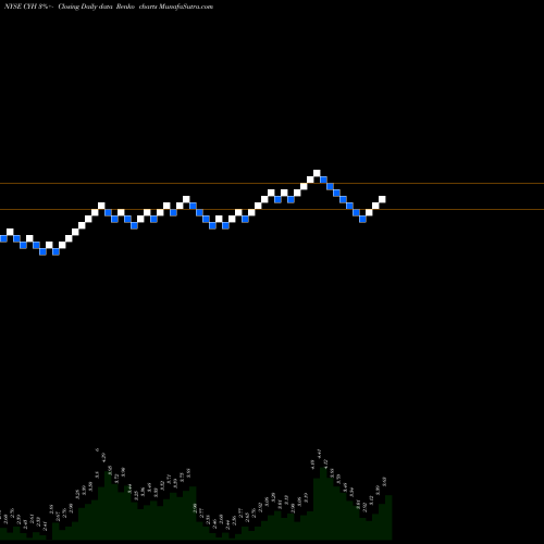 Free Renko charts Community Health Systems, Inc. CYH share NYSE Stock Exchange 