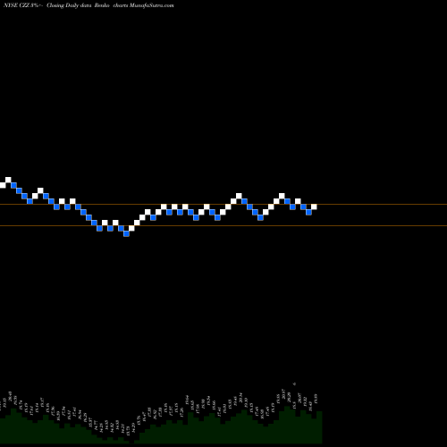 Free Renko charts Cosan Limited CZZ share NYSE Stock Exchange 