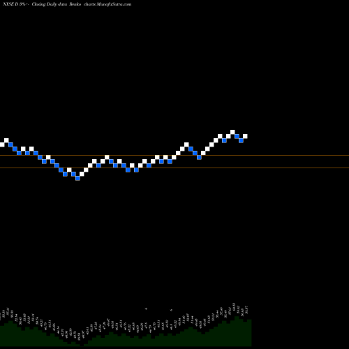 Free Renko charts Dominion Energy, Inc. D share NYSE Stock Exchange 