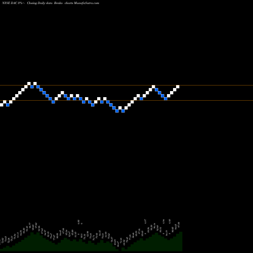 Free Renko charts Danaos Corporation DAC share NYSE Stock Exchange 