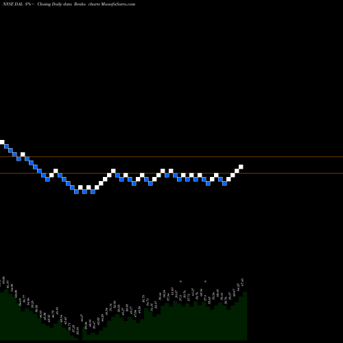 Free Renko charts Delta Air Lines, Inc. DAL share NYSE Stock Exchange 