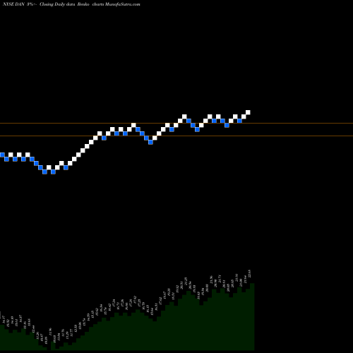 Free Renko charts Dana Incorporated DAN share NYSE Stock Exchange 