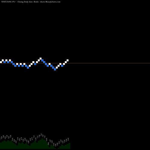 Free Renko charts E-Commerce China Dangdang Inc DANG share NYSE Stock Exchange 