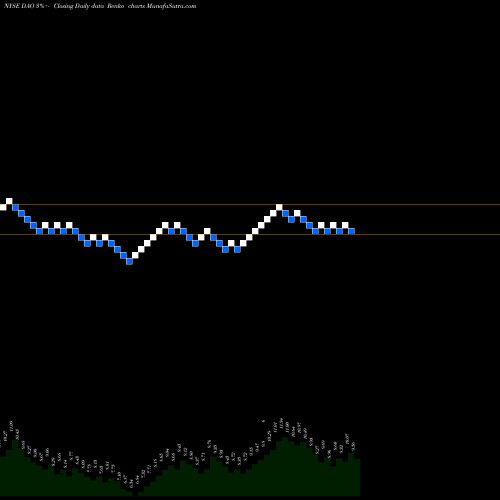 Free Renko charts Youdao Inc ADR DAO share NYSE Stock Exchange 