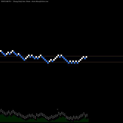 Free Renko charts Darling Ingredients Inc. DAR share NYSE Stock Exchange 