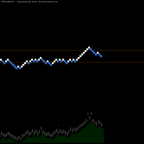 Free Renko charts Doordash Inc Cl A DASH share NYSE Stock Exchange 