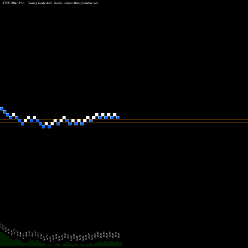 Free Renko charts DoubleLine Opportunistic Credit Fund DBL share NYSE Stock Exchange 