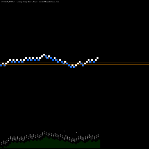 Free Renko charts Ntt Docomo Inc DCM share NYSE Stock Exchange 