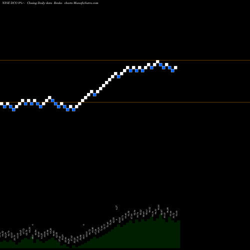 Free Renko charts Ducommun Incorporated DCO share NYSE Stock Exchange 