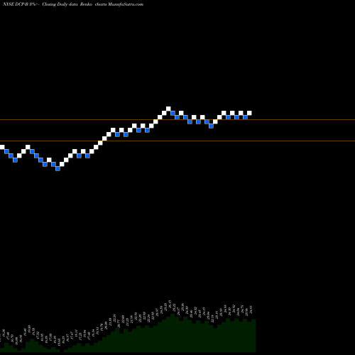 Free Renko charts Dcp Midstream LP [Dcp/Pb] DCP-B share NYSE Stock Exchange 