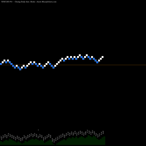 Free Renko charts E.I. Du Pont De Nemours And Company DD share NYSE Stock Exchange 