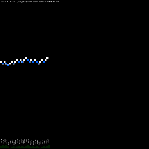 Free Renko charts Du Pont E I Pfd DD-B share NYSE Stock Exchange 