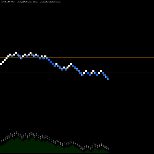 Free Renko charts Delaware Investments Dividend & Income Fund, Inc. DDF share NYSE Stock Exchange 