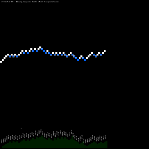 Free Renko charts Dillard's, Inc. DDS share NYSE Stock Exchange 