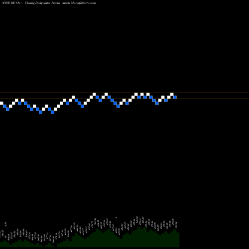 Free Renko charts Deere & Company DE share NYSE Stock Exchange 
