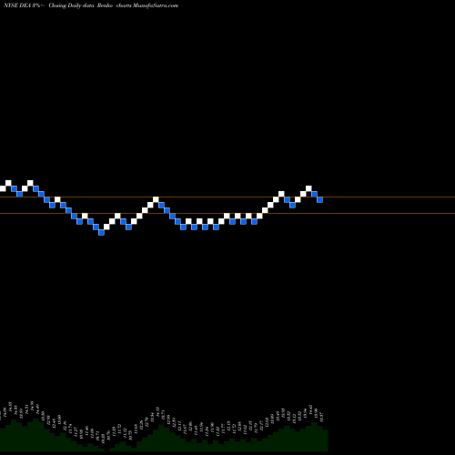 Free Renko charts Easterly Government Properties, Inc. DEA share NYSE Stock Exchange 