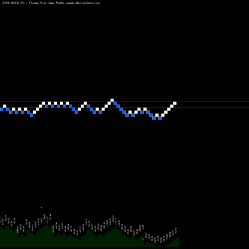 Free Renko charts Deckers Outdoor Corporation DECK share NYSE Stock Exchange 