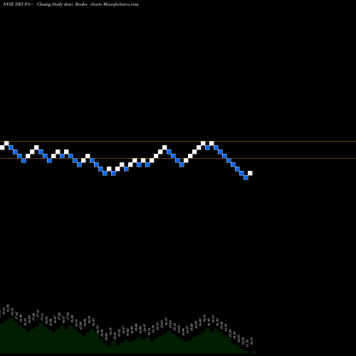 Free Renko charts Douglas Emmett, Inc. DEI share NYSE Stock Exchange 