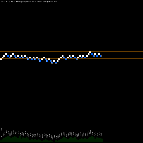 Free Renko charts Denbury Inc DEN share NYSE Stock Exchange 