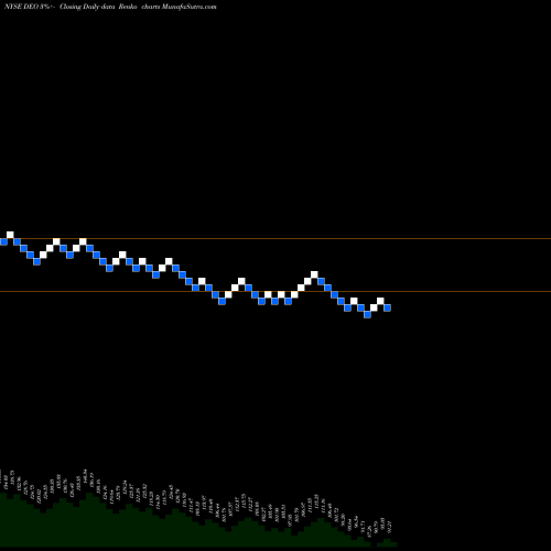 Free Renko charts Diageo Plc DEO share NYSE Stock Exchange 