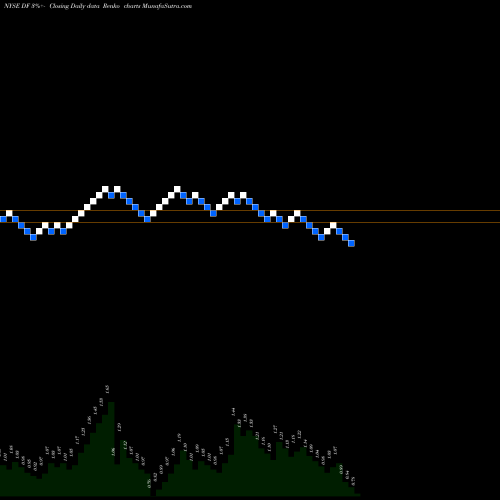 Free Renko charts Dean Foods Company DF share NYSE Stock Exchange 