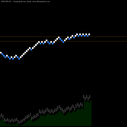 Free Renko charts Discover Financial Services DFS share NYSE Stock Exchange 