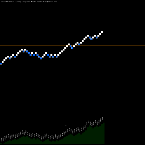 Free Renko charts Dupont Fabros Technology DFT share NYSE Stock Exchange 