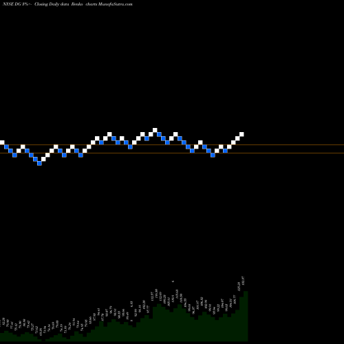 Free Renko charts Dollar General Corporation DG share NYSE Stock Exchange 