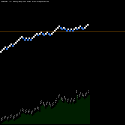 Free Renko charts Digitalglobe Inc DGI share NYSE Stock Exchange 