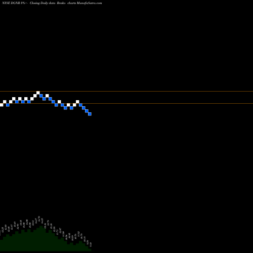 Free Renko charts Dragoneer Growth Opportunities Corp Cl A DGNR share NYSE Stock Exchange 