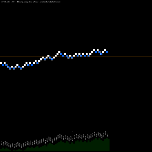 Free Renko charts Quest Diagnostics Incorporated DGX share NYSE Stock Exchange 