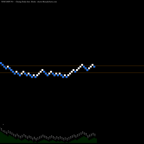 Free Renko charts Dreyfus High Yield Strategies Fund DHF share NYSE Stock Exchange 