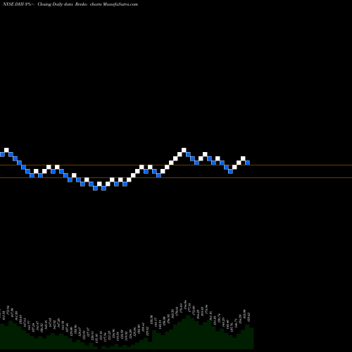 Free Renko charts D.R. Horton, Inc. DHI share NYSE Stock Exchange 