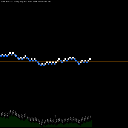 Free Renko charts Danaher Corporation DHR share NYSE Stock Exchange 