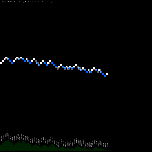 Free Renko charts Danaher Corp [Dhr/Pb] DHR-B share NYSE Stock Exchange 