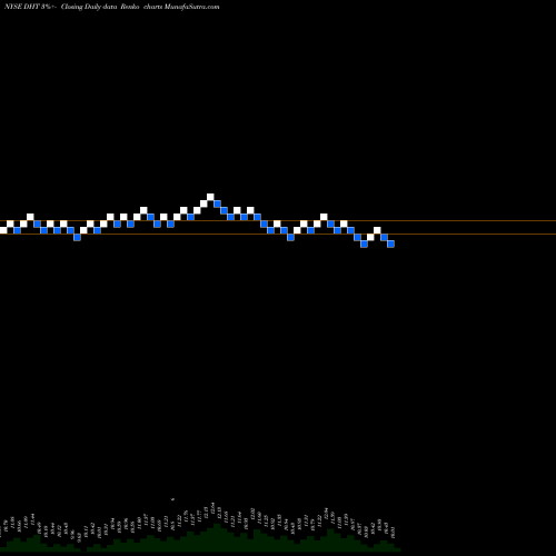 Free Renko charts DHT Holdings, Inc. DHT share NYSE Stock Exchange 