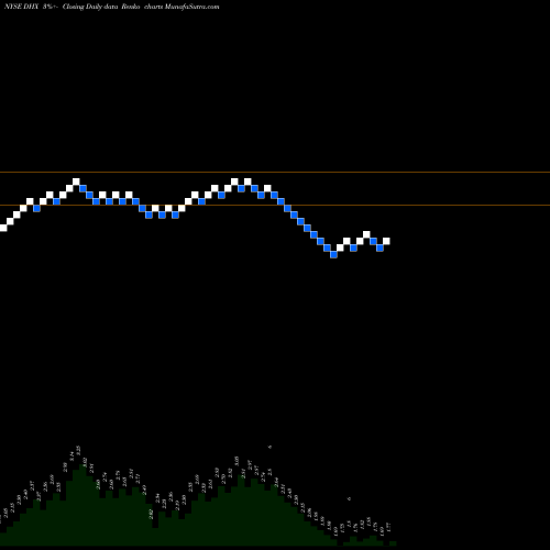 Free Renko charts DHI Group, Inc. DHX share NYSE Stock Exchange 