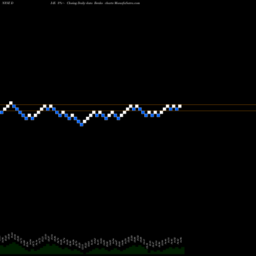 Free Renko charts Nuveen Dow 30SM Dynamic Overwrite Fund DIAX share NYSE Stock Exchange 