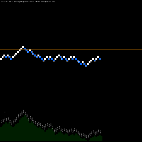 Free Renko charts Delek US Holdings, Inc. DK share NYSE Stock Exchange 