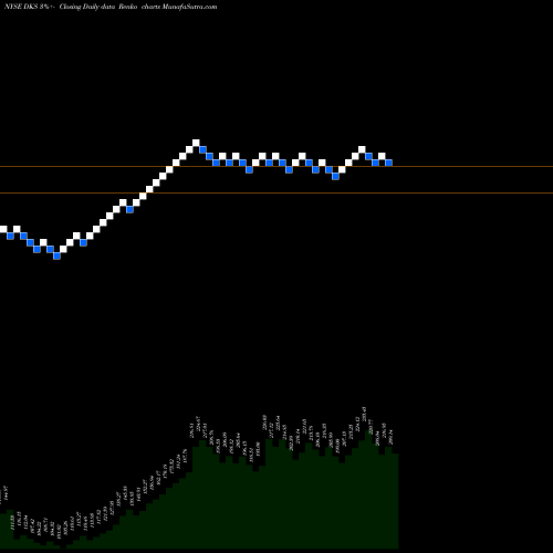 Free Renko charts Dick's Sporting Goods Inc DKS share NYSE Stock Exchange 